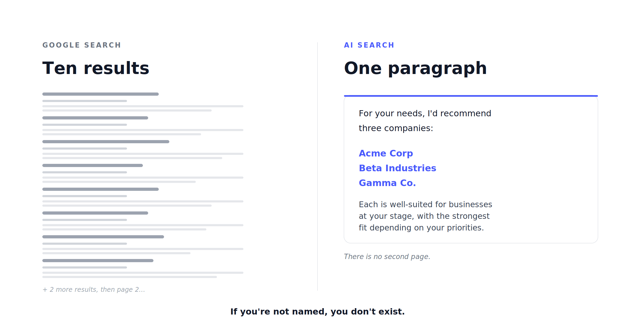 Side-by-side comparison: a traditional Google search returning ten result links versus an AI search returning a single paragraph naming three recommended businesses.